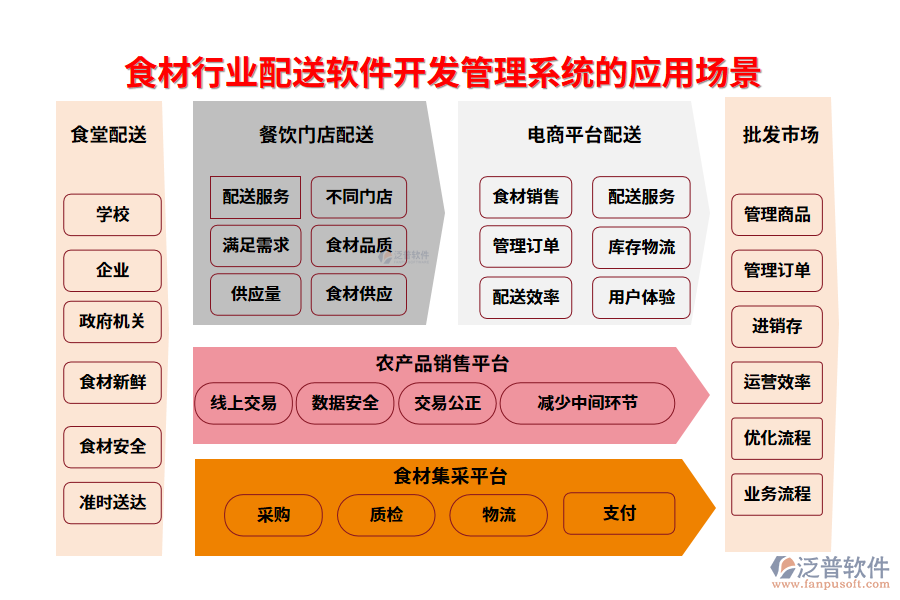 二、食材行業(yè)配送軟件開發(fā)管理系統(tǒng)的應(yīng)用場景