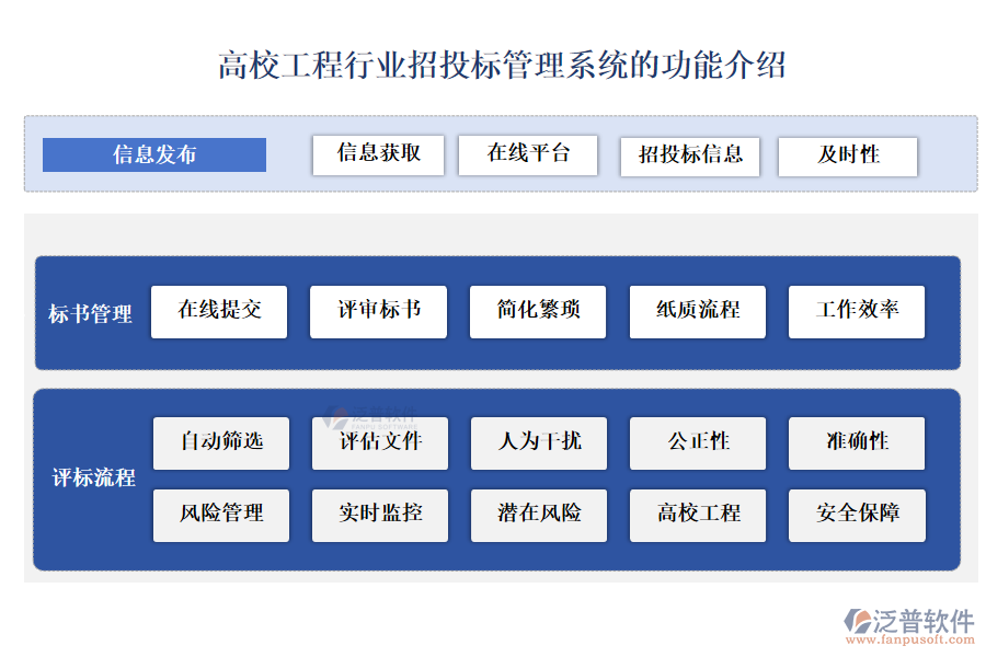 高校工程行業(yè)招投標管理系統(tǒng)的功能介紹