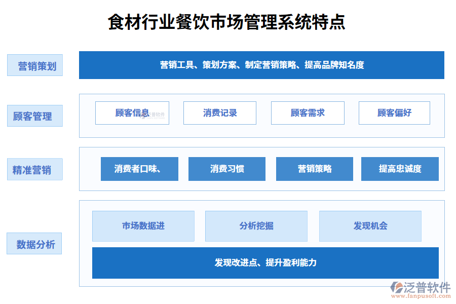 　四、食材行業(yè)餐飲市場(chǎng)管理系統(tǒng)特點(diǎn)