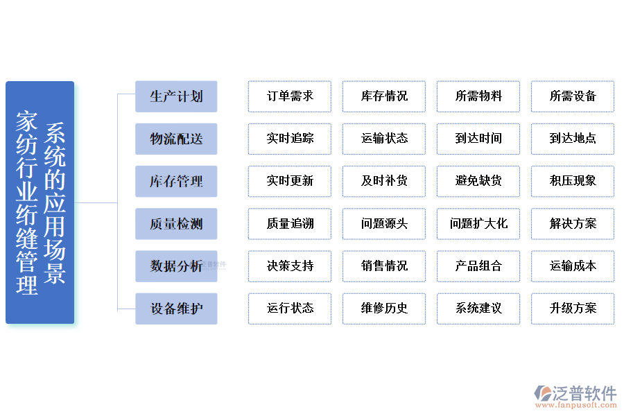二、家紡行業(yè)絎縫管理系統(tǒng)的應(yīng)用場景