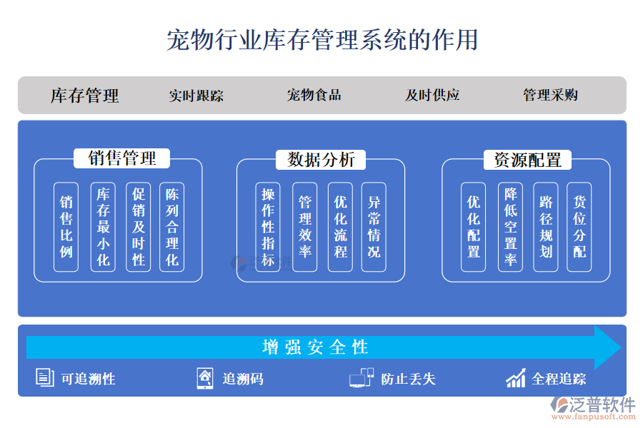 　二、寵物行業(yè)庫(kù)存管理系統(tǒng)的作用 