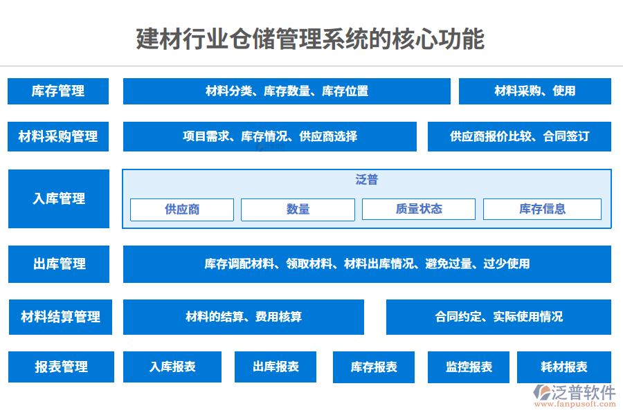 三、建材行業(yè)倉儲管理系統(tǒng)的核心功能