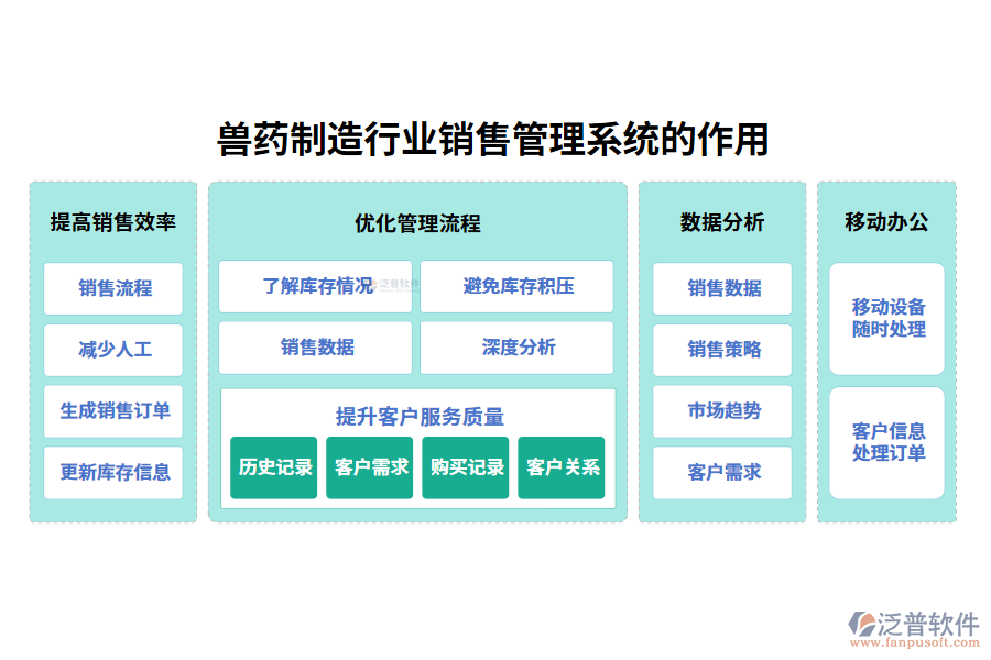 二、獸藥制造行業(yè)銷售管理系統(tǒng)的作用