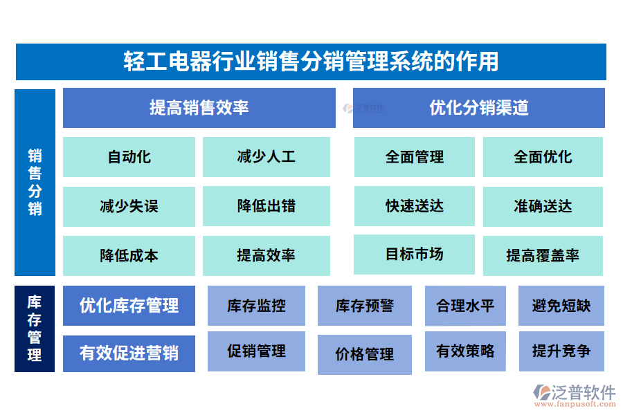 輕工電器行業(yè)銷(xiāo)售分銷(xiāo)管理系統(tǒng)的作用
