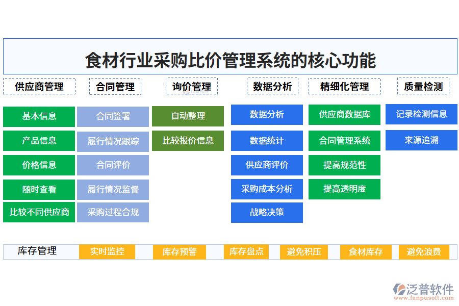 　三、食材行業(yè)采購比價(jià)管理系統(tǒng)的核心功能