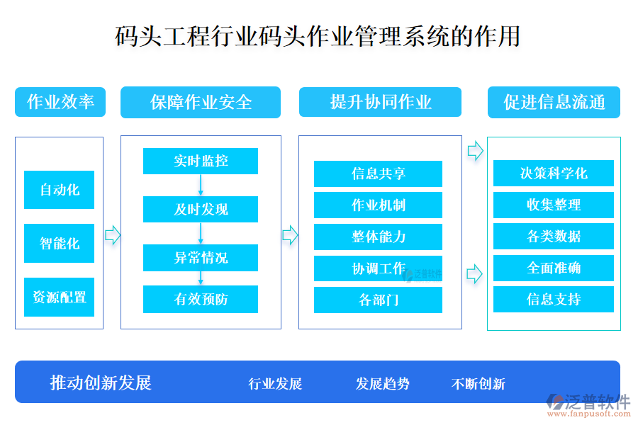 二、碼頭工程行業(yè)碼頭作業(yè)管理系統(tǒng)的作用 