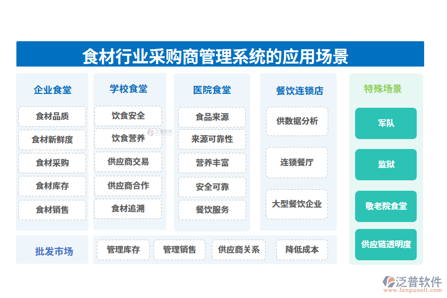 二、食材行業(yè)采購商管理系統(tǒng)的應(yīng)用場景