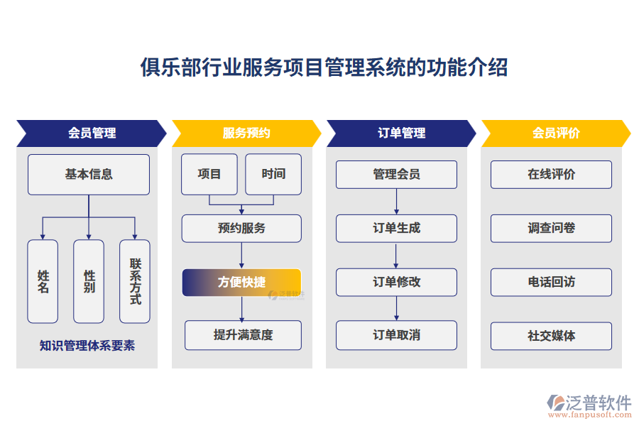 俱樂(lè)部行業(yè)服務(wù)項(xiàng)目管理系統(tǒng)的功能介紹