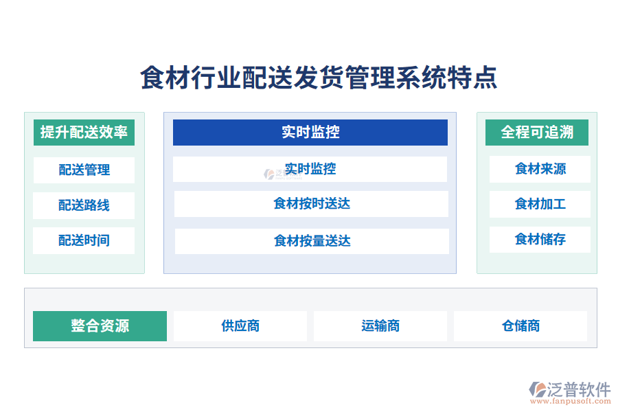 四、食材行業(yè)配送發(fā)貨管理系統(tǒng)特點