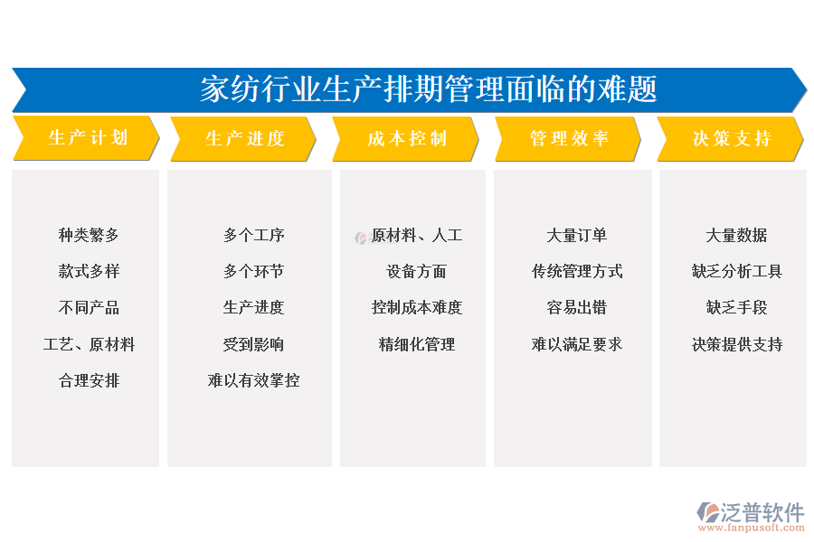　一、家紡行業(yè)生產(chǎn)排期管理面臨的難題