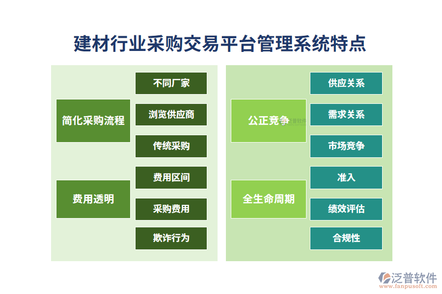 　四、建材行業(yè)采購交易平臺管理系統(tǒng)特點(diǎn)