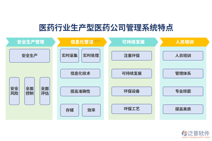 四、醫(yī)藥行業(yè)生產(chǎn)型醫(yī)藥公司管理系統(tǒng)特點(diǎn)