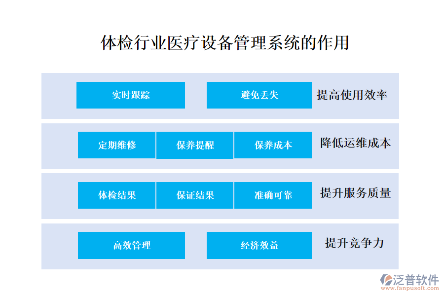 二、體檢行業(yè)醫(yī)療設(shè)備管理系統(tǒng)的作用 