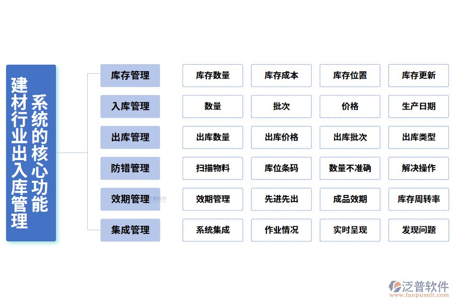 三、建材行業(yè)出入庫管理系統(tǒng)的核心功能