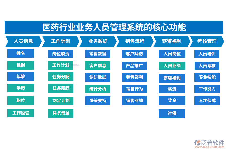 三、醫(yī)藥行業(yè)業(yè)務(wù)人員管理系統(tǒng)的核心功能