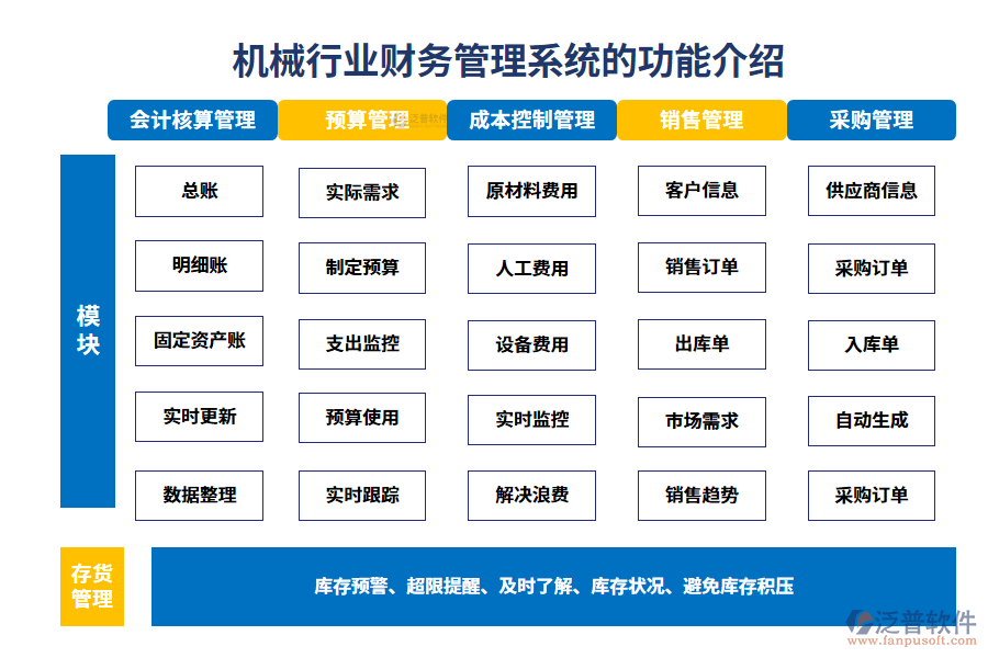 一、機(jī)械行業(yè)財(cái)務(wù)管理系統(tǒng)的功能介紹