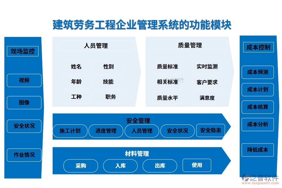 建筑勞務工程企業(yè)管理系統(tǒng)的功能模塊