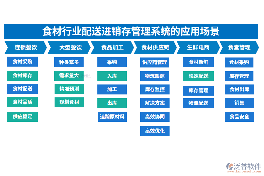二、食材行業(yè)配送進(jìn)銷存管理系統(tǒng)的應(yīng)用場(chǎng)景