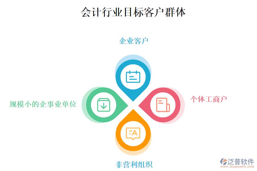 二、會(huì)計(jì)行業(yè)目標(biāo)客戶群體