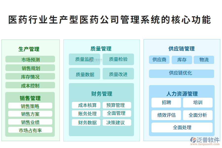 三、醫(yī)藥行業(yè)生產(chǎn)型醫(yī)藥公司管理系統(tǒng)的核心功能