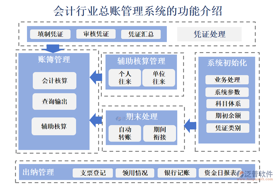 一、會(huì)計(jì)行業(yè)總賬管理系統(tǒng)的功能介紹 