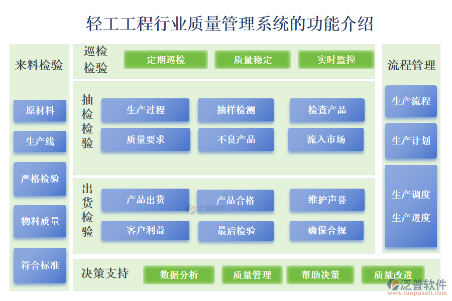 一、輕工工程行業(yè)質(zhì)量管理系統(tǒng)的功能介紹 