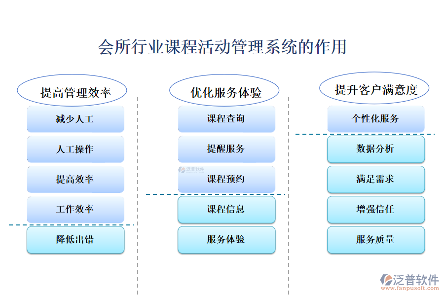 　二、會所行業(yè)課程活動管理系統(tǒng)的作用 