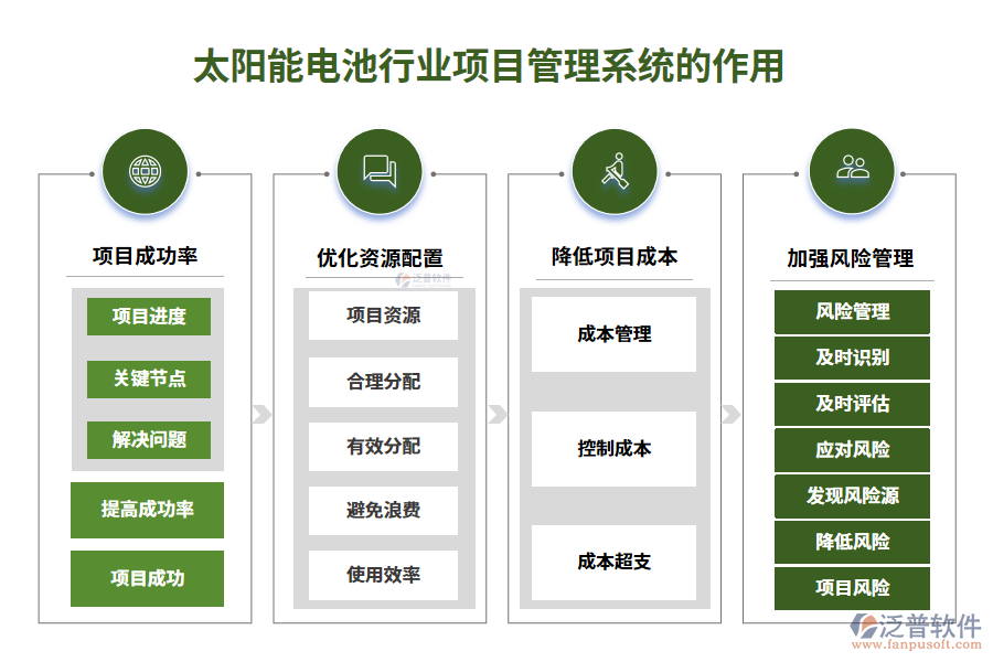 　二、太陽(yáng)能電池行業(yè)項(xiàng)目管理系統(tǒng)的作用