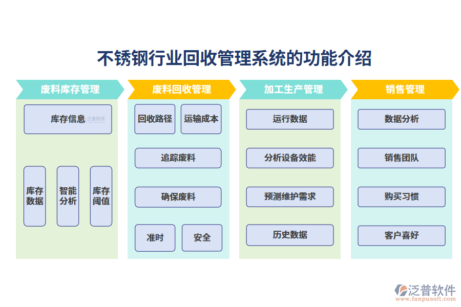 一、不銹鋼行業(yè)回收管理系統(tǒng)的功能介紹