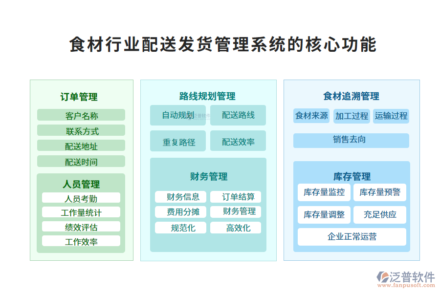 　三、食材行業(yè)配送發(fā)貨管理系統(tǒng)的核心功能
