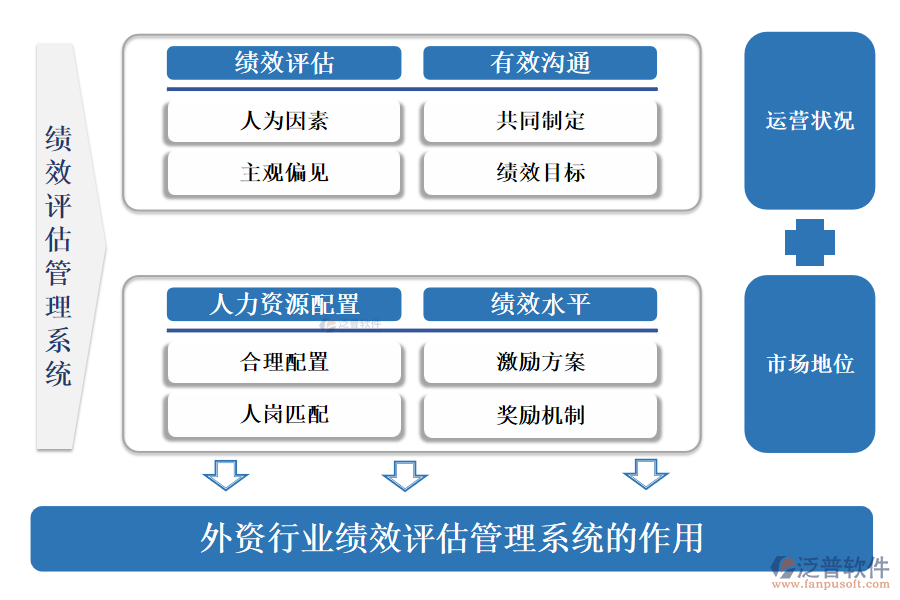 外資行業(yè)績(jī)效評(píng)估管理系統(tǒng)的作用