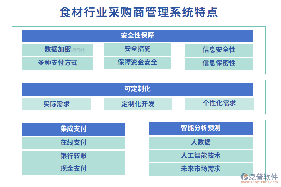 四、食材行業(yè)采購商管理系統(tǒng)特點(diǎn)