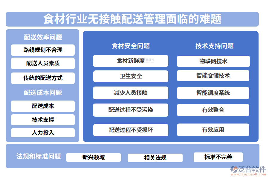 一、食材行業(yè)無接觸配送管理面臨的難題