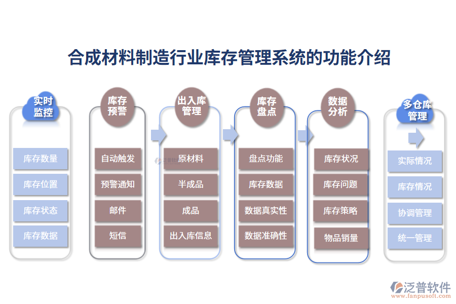 一、合成材料制造行業(yè)庫存管理系統(tǒng)的功能介紹