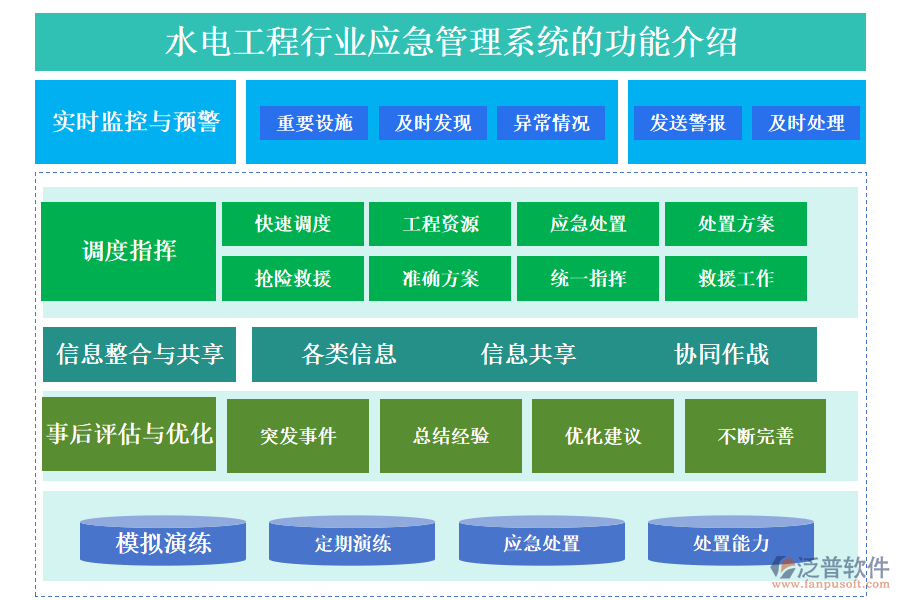　一、水電工程行業(yè)應(yīng)急管理系統(tǒng)的功能介紹 