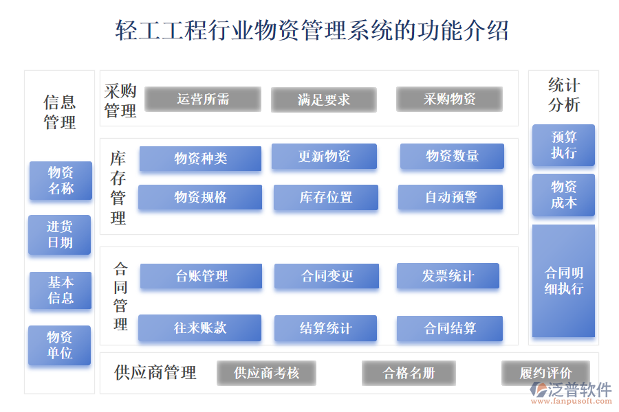 一、輕工工程行業(yè)物資管理系統(tǒng)的功能介紹