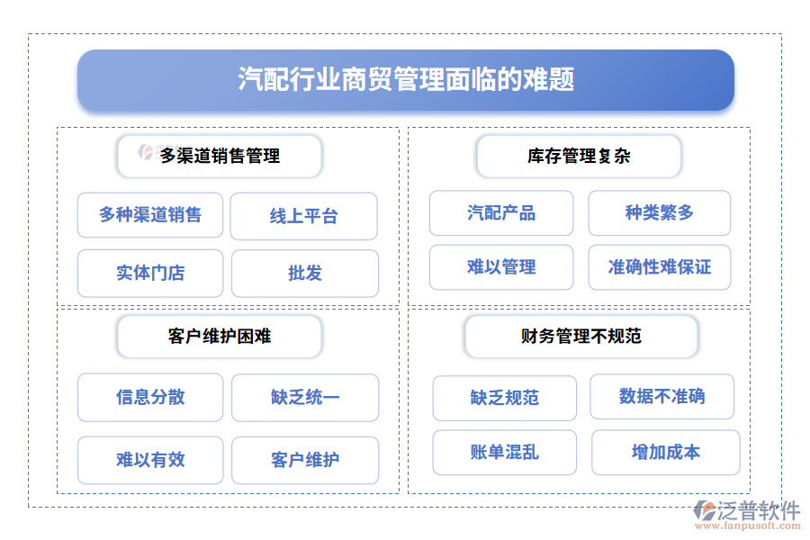 汽配行業(yè)商貿管理面臨的難題