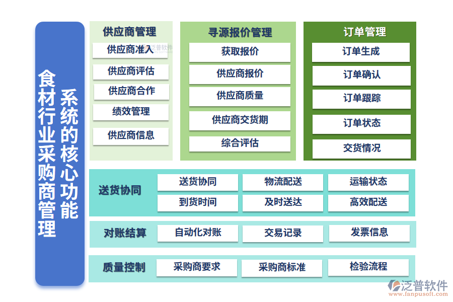 　三、食材行業(yè)采購商管理系統(tǒng)的核心功能