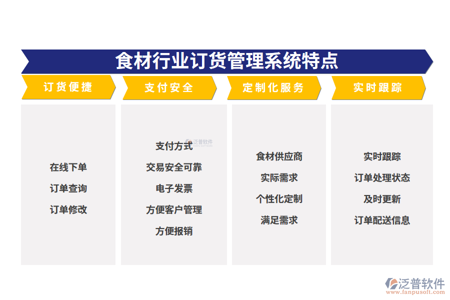 　四、食材行業(yè)訂貨管理系統(tǒng)特點