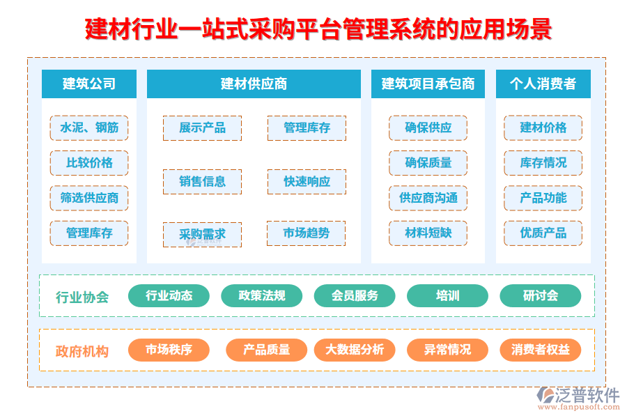 二、建材行業(yè)一站式采購平臺管理系統(tǒng)的應(yīng)用場景