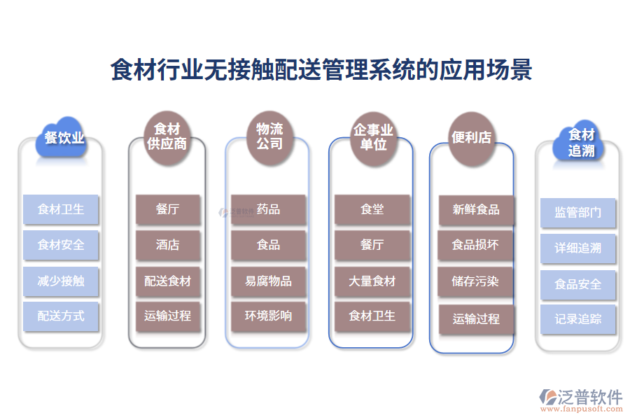 二、食材行業(yè)無接觸配送管理系統(tǒng)的應(yīng)用場(chǎng)景