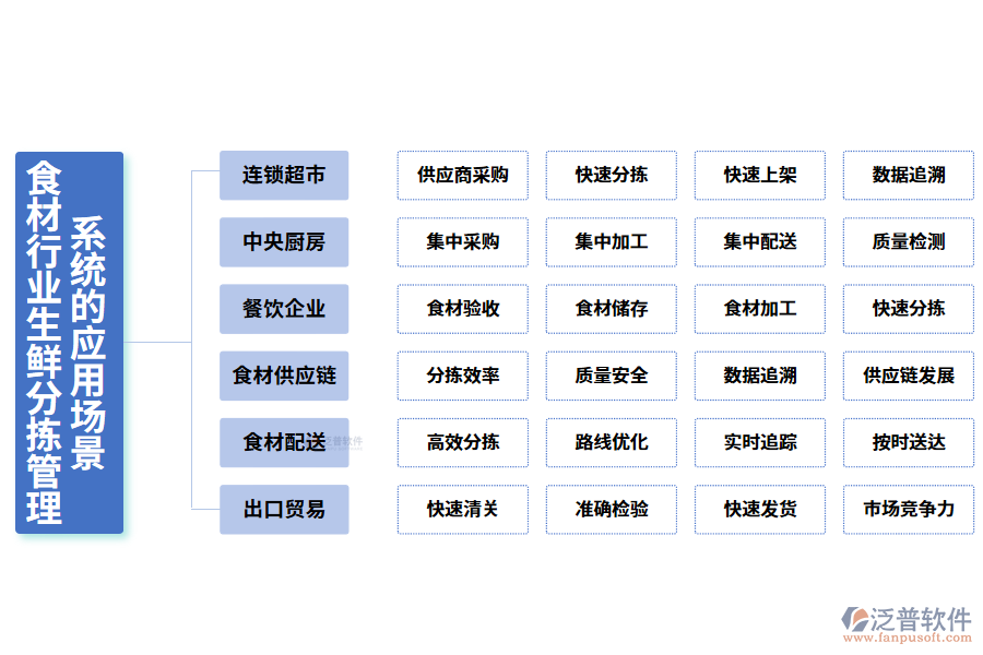 二、食材行業(yè)生鮮分揀管理系統(tǒng)的應(yīng)用場(chǎng)景