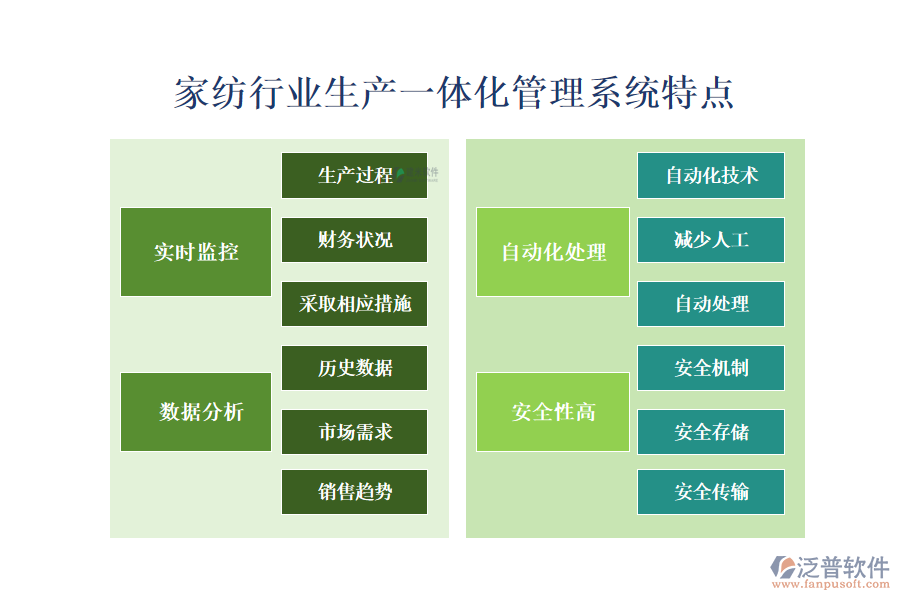 　四、家紡行業(yè)生產(chǎn)一體化管理系統(tǒng)特點(diǎn)