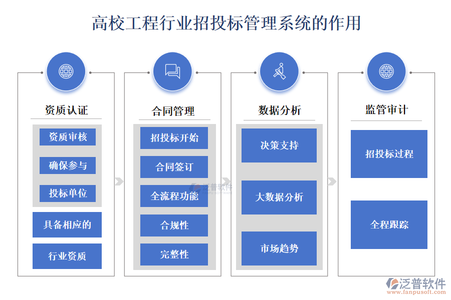 高校工程行業(yè)招投標管理系統(tǒng)的作用