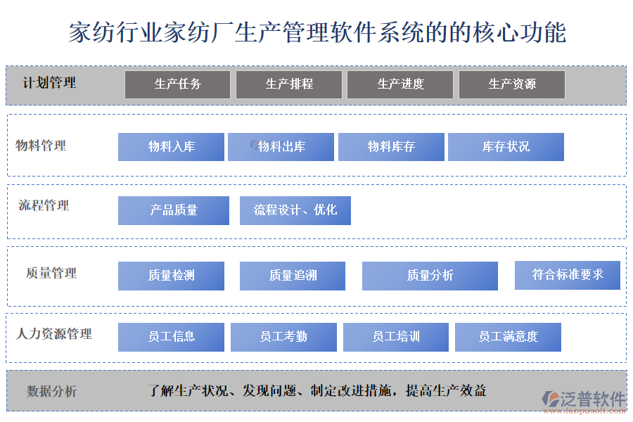 、家紡行業(yè)家紡廠生產(chǎn)管理軟件系統(tǒng)的的核心功能