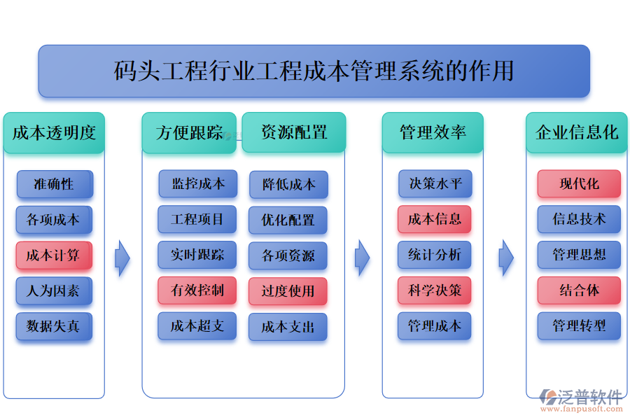 二、碼頭工程行業(yè)工程成本管理系統(tǒng)的作用 