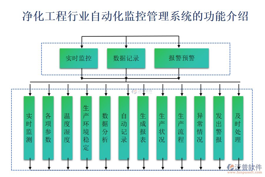 凈化工程行業(yè)自動化監(jiān)控管理系統(tǒng)的功能介紹