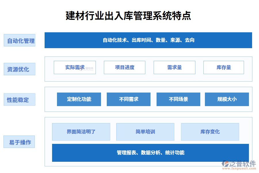 　四、建材行業(yè)出入庫管理系統(tǒng)特點(diǎn)