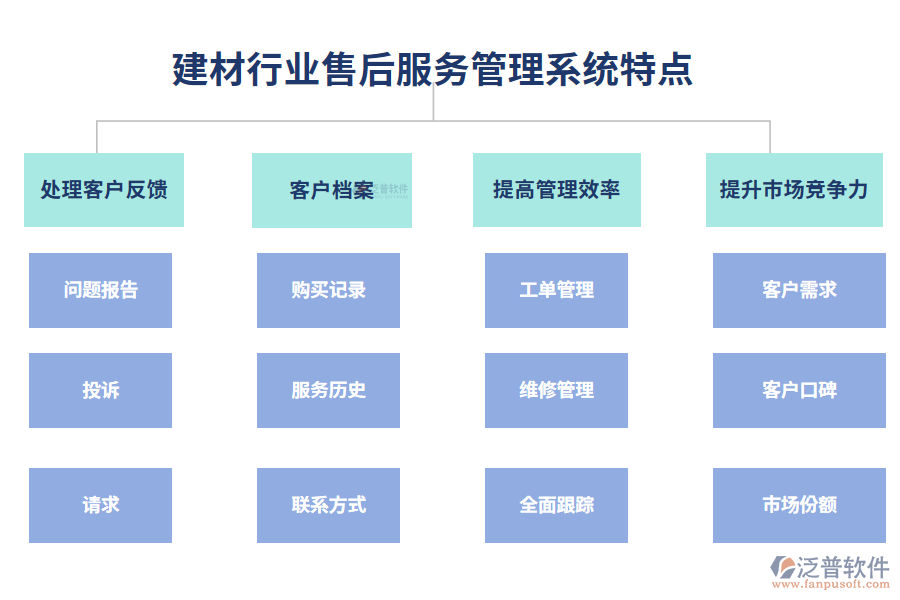 建材行業(yè)售后服務管理系統(tǒng)特點