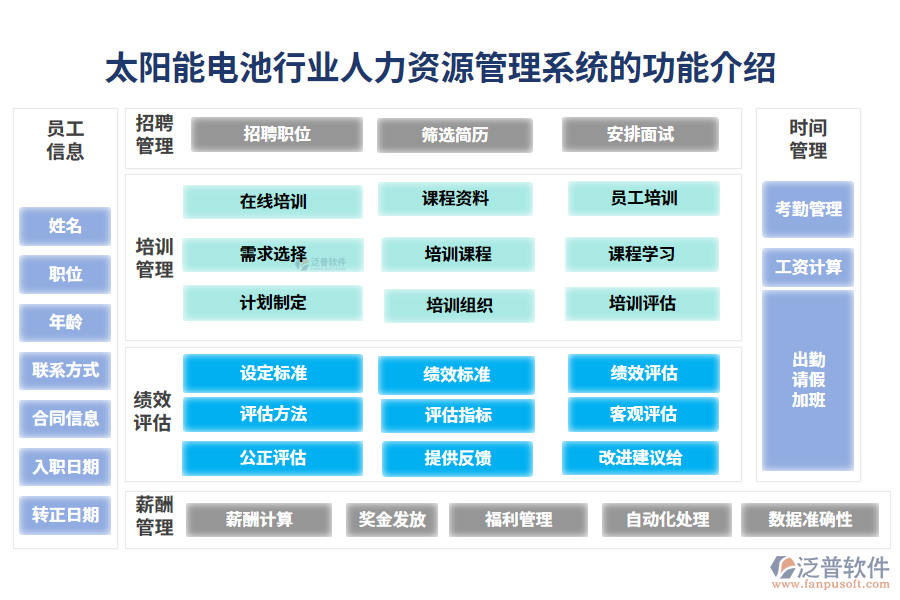一、太陽能電池行業(yè)人力資源管理系統(tǒng)的功能介紹